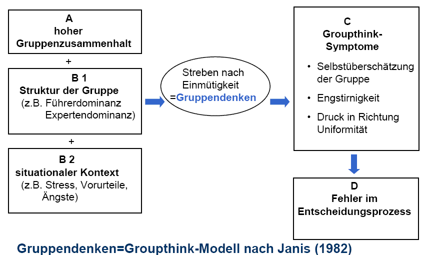 Weisheit der Vielen oder Gruppendenken Keine Weisheit der Vielen durch Gruppendenken