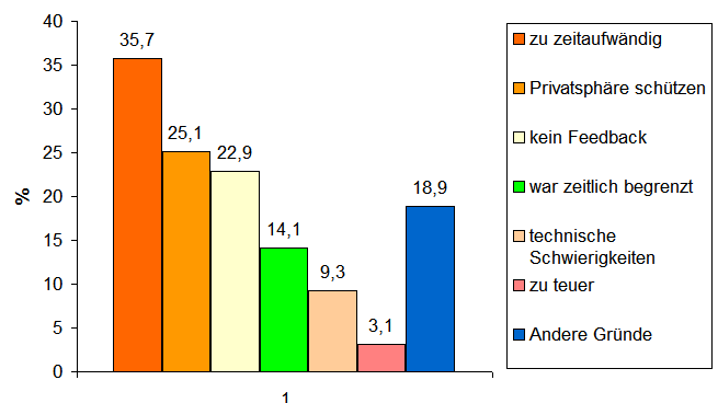 warum hören Blogger auf