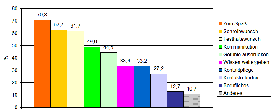 Warum bloggen - Grafik