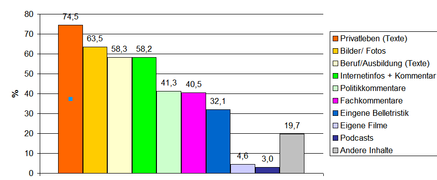 was bloggen - Grafik